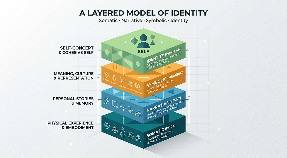 Firefly_Gemini Flash_“Layered diagram showing identity, somatic, narrative, and symbolic l