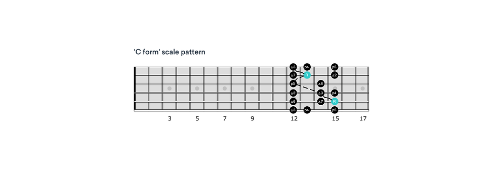 CAGED C scale pattern