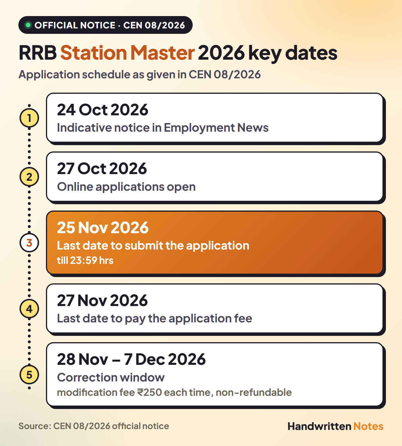 RRB Station Master 2026 application timeline