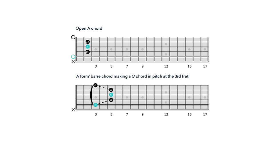 CAGED system A chord