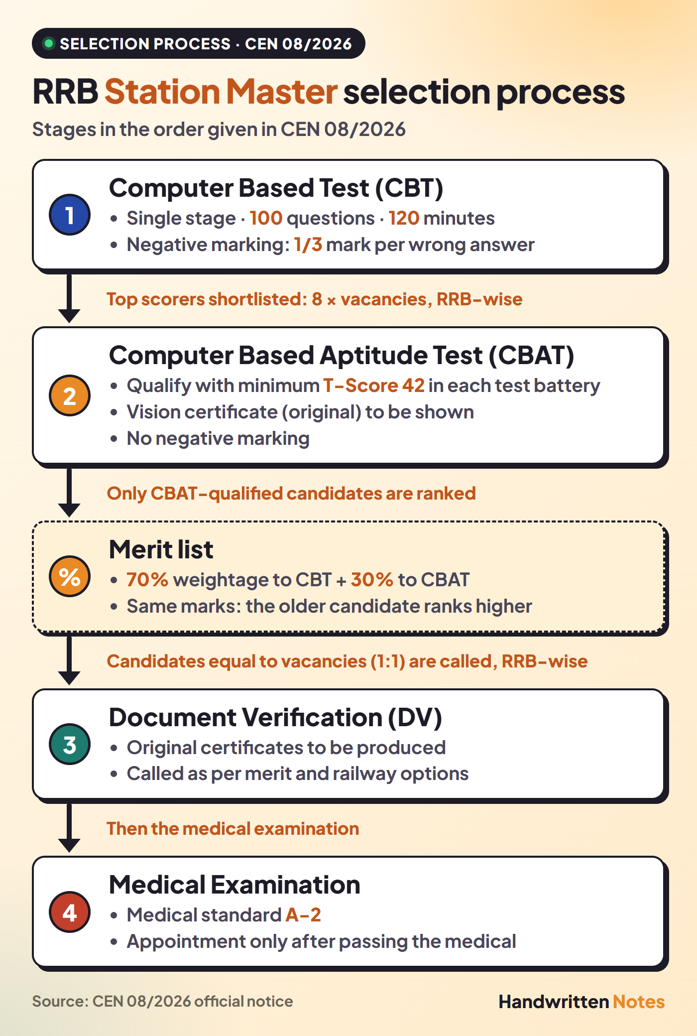RRB Station Master 2026 selection process flow