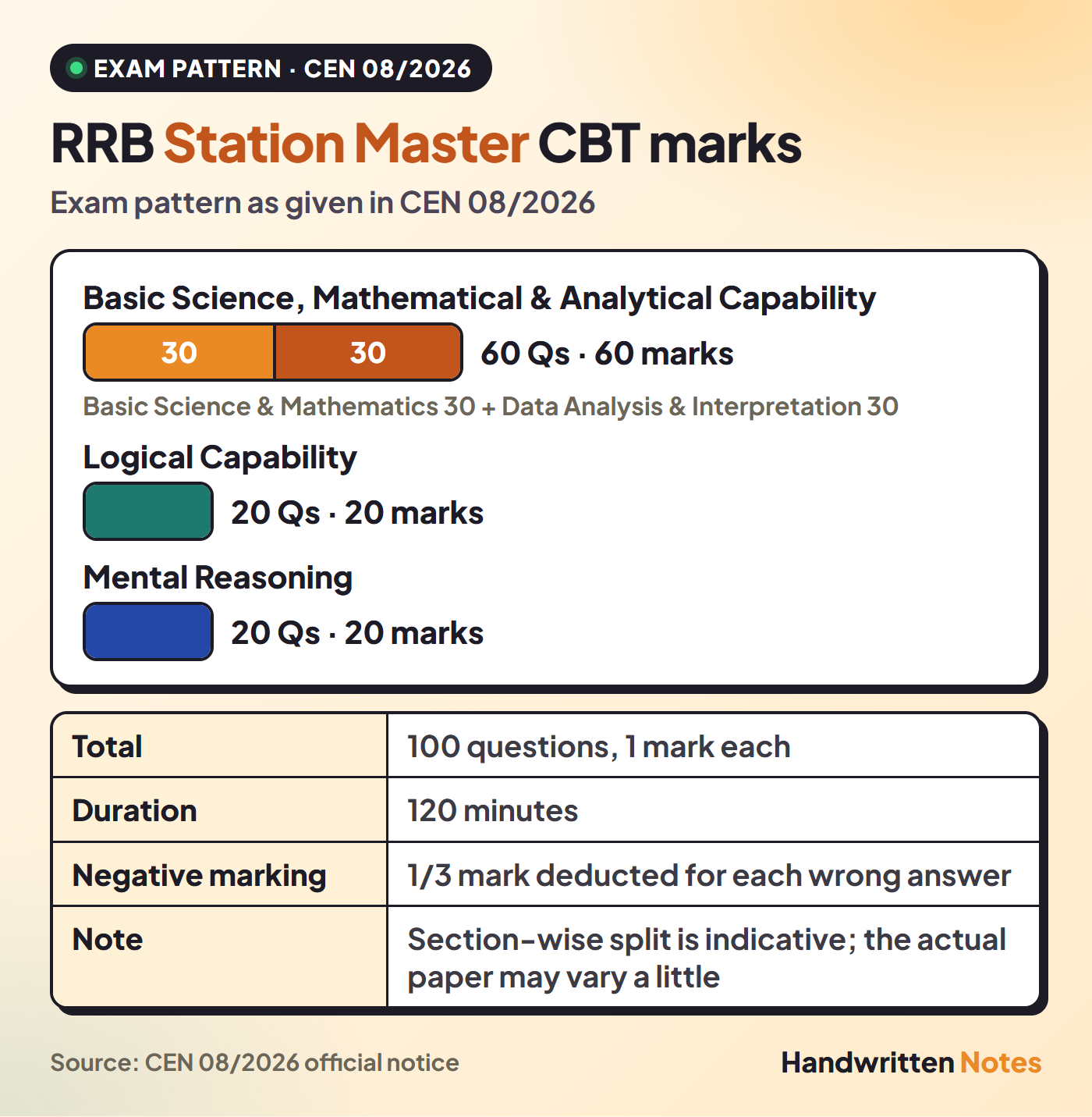 RRB Station Master 2026 CBT अंक विभाजन