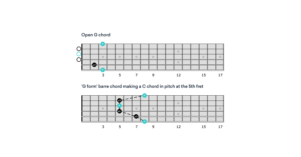 CAGED system G chord