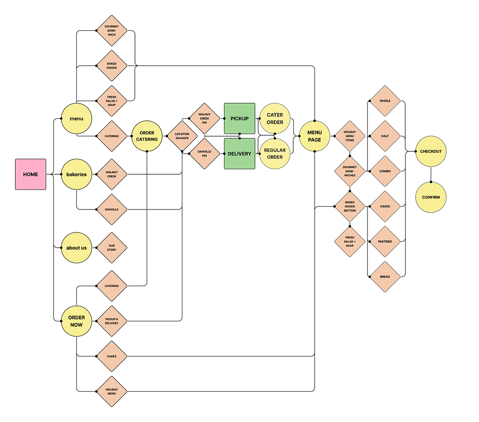 User Flow