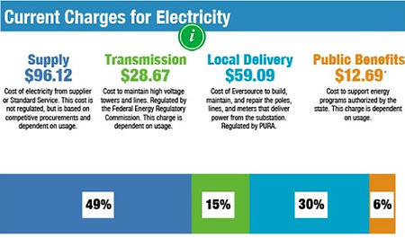Eversource Sample Bill Current Charges