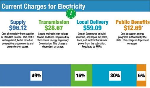 Eversource Sample Bill Current Charges