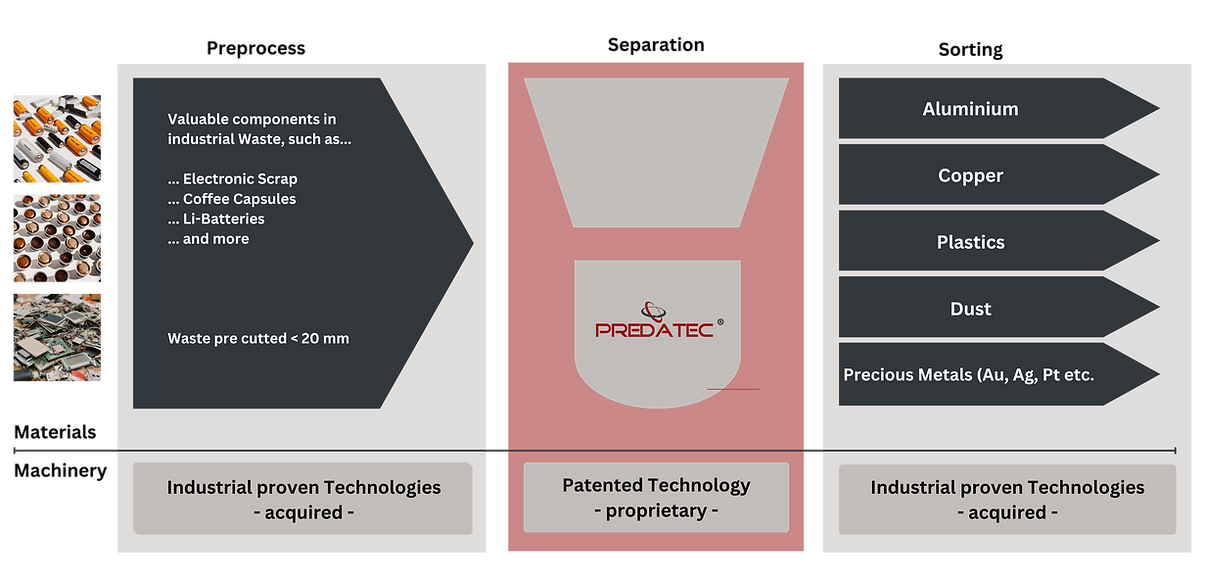 Predatec Technology how it works
