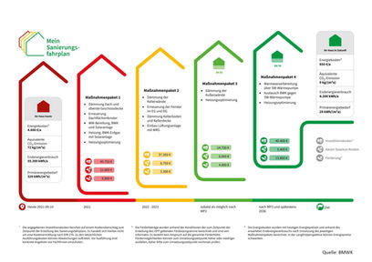 Individueller Sanierungsfahrplan (iSFP) für energetische Sanierung mit detaillierten Maßnahmen und Fördermöglichkeiten - jetzt auf sofort-foerderung.de erstellen lassen