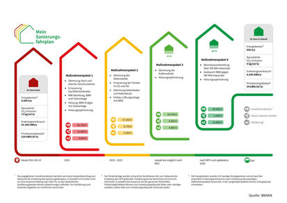 Individueller Sanierungsfahrplan (iSFP) für energetische Sanierung mit detaillierten Maßnahmen und Fördermöglichkeiten - jetzt auf sofort-foerderung.de erstellen lassen