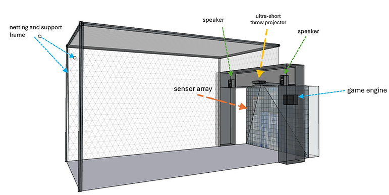 Diagram of the FunSport Simulator labeling the netting frame, projector, speakers, sensor array, and game engine