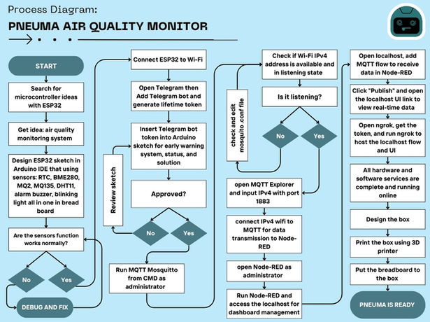pneumaflowchart.jpg