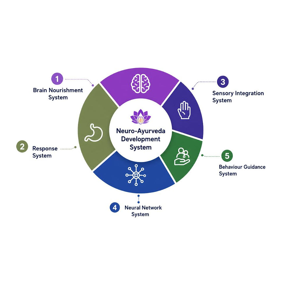 Neuro-Ayurveda Development System