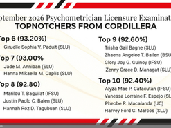 14 Cordillera graduates place in Top 10 of September 2026 Psychometrician Licensure Exam