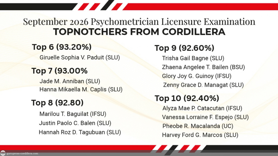 14 Cordillera graduates place in Top 10 of September 2026 Psychometrician Licensure Exam