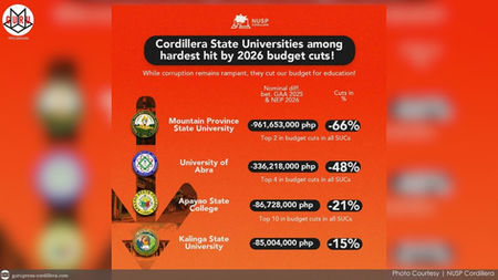 P1.3B proposed budget cut for six Cordillera universities raises concerns; MPSU to suffer most with P961M reduction