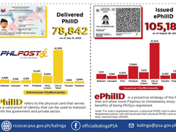 78,842 national IDs delivered in Kalinga as of July 31