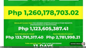 P1.26-B in health claims released to Cordillerans in just two months — PhilHealth-CAR