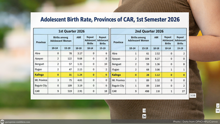59 teen-pregancy cases recorded in Kalinga in six months; OPHO cites curiosity and online courtship as possible causes