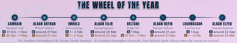 The Wheel of the Year: Samhain, Alban Arthan, Imbolc, Alban Eilir, Beltane, Alban Hefin, Lughnasadh and Alban Elfed - the eight Druid festivals with dates for both the Northern and Southern Hemisphere