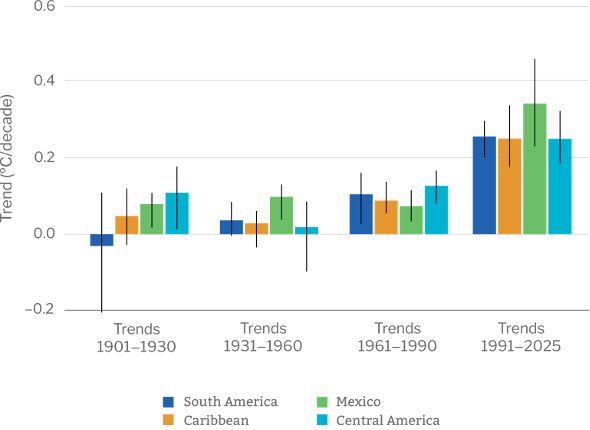 Tendencias de la temperatura terrestre en América Latina y el Caribe (1901-2025).