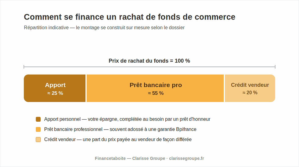 Plan de financement d'un rachat de fonds de commerce : apport, prêt bancaire, crédit vendeur