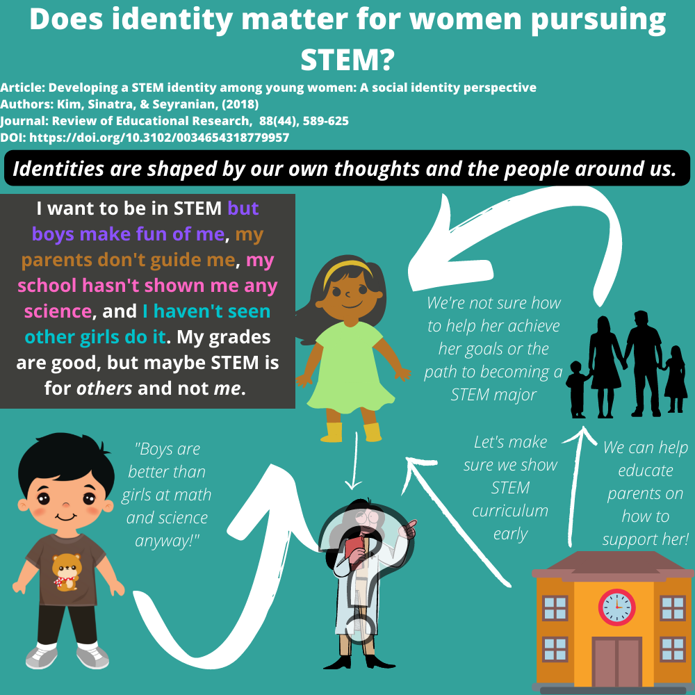 Does identity matter for women pursuing STEM? content media