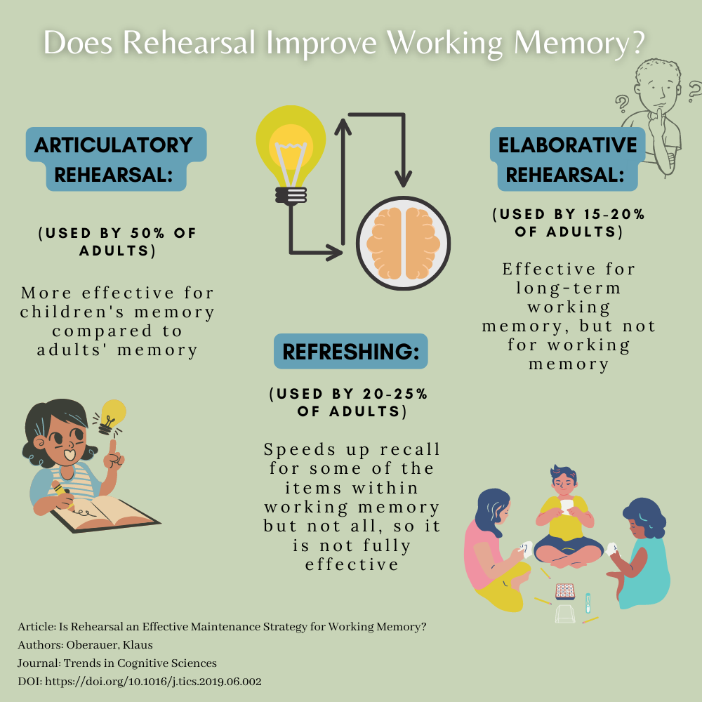Does rehearsal improve working memory? content media