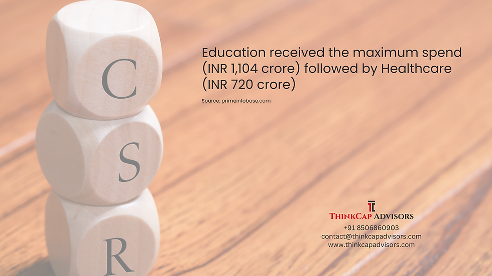 Education and Healthcare received maximum CSR funding in FY 2023-2024