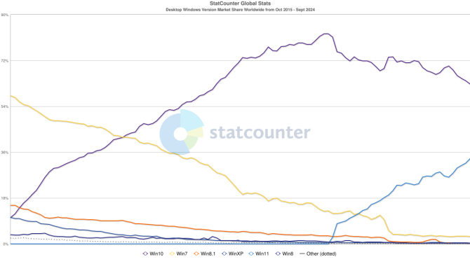 a graph showing Windows Operating Systems in use