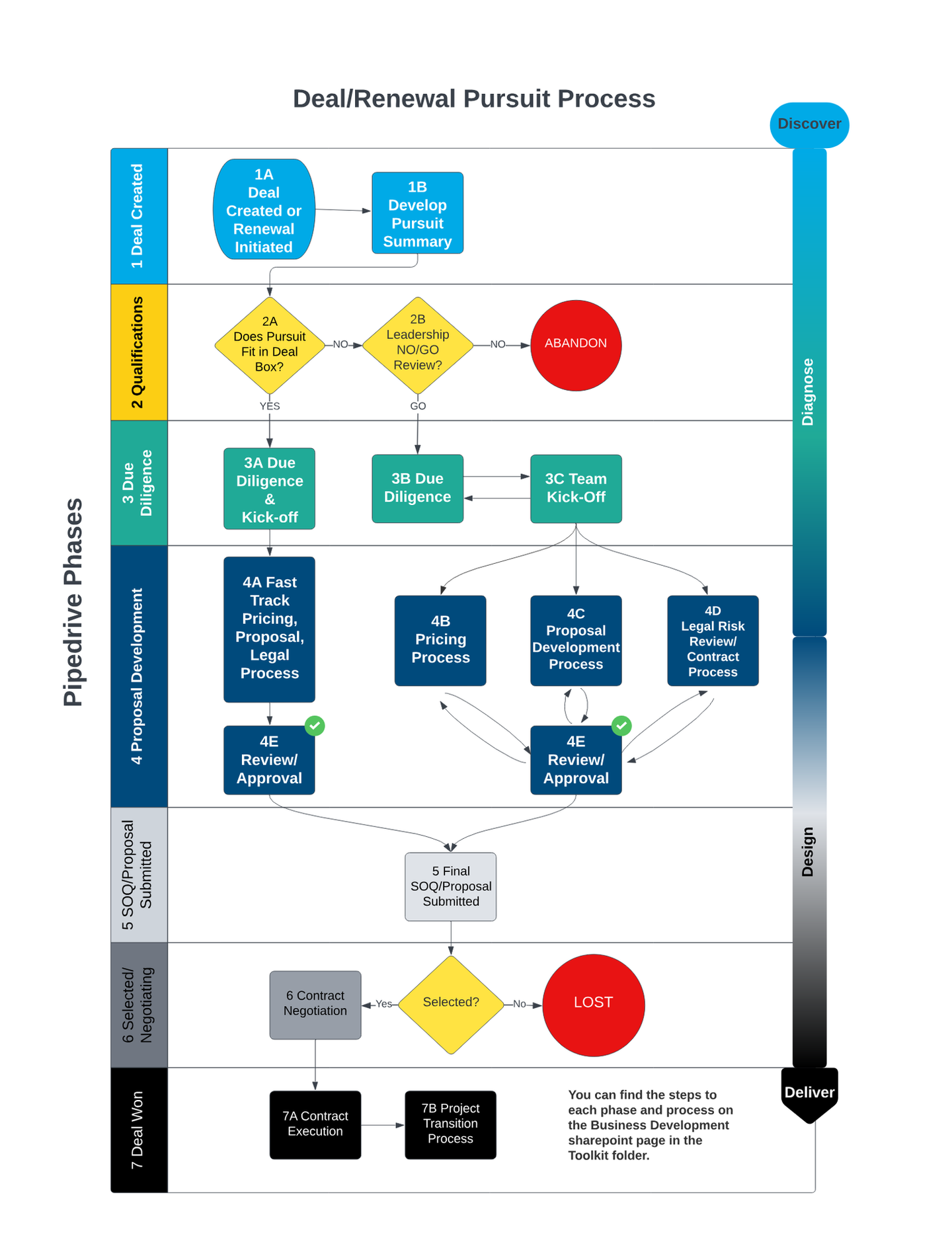 Deal Pursuit Process Flowchart