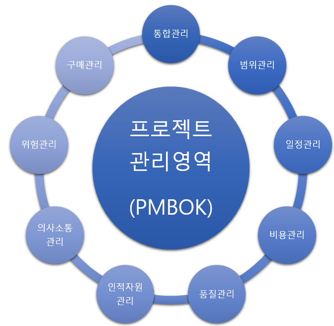 PMBOK