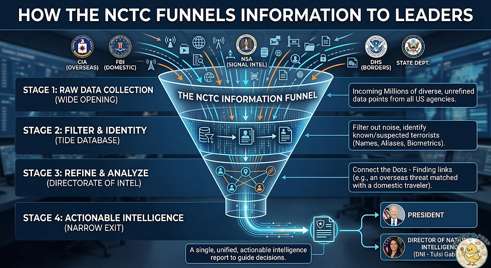 An infographic titled 'How the NCTC Funnels Information to Leaders' showing the 4 stages of data collection from the CIA, FBI, and NSA, filtered into actionable intelligence for the President and DNI Tulsi Gabbard.