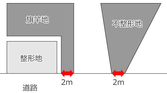 不整形