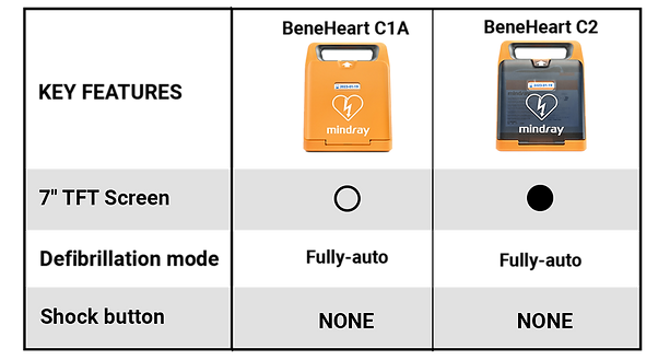 Difference between BeneHeart C1A and C2