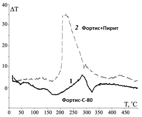 Фортис-С 80