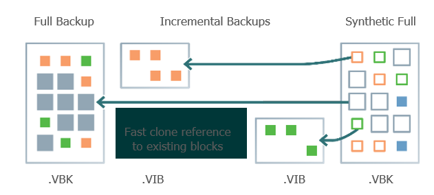 veeam synthetic full veeam synthetic full