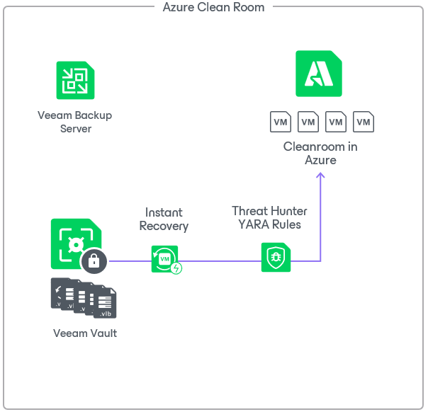 Instant Recovery to Azure: Building a Real Cleanroom