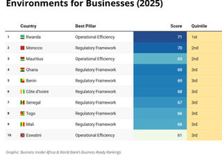 African economies are increasingly judged not only by growth rates, but by how easy it is to start, operate, and scale a business. The 2025 World Bank business environment rankings evaluate countries across 10 domains covering a firm’s life cycle—from entry to exit.