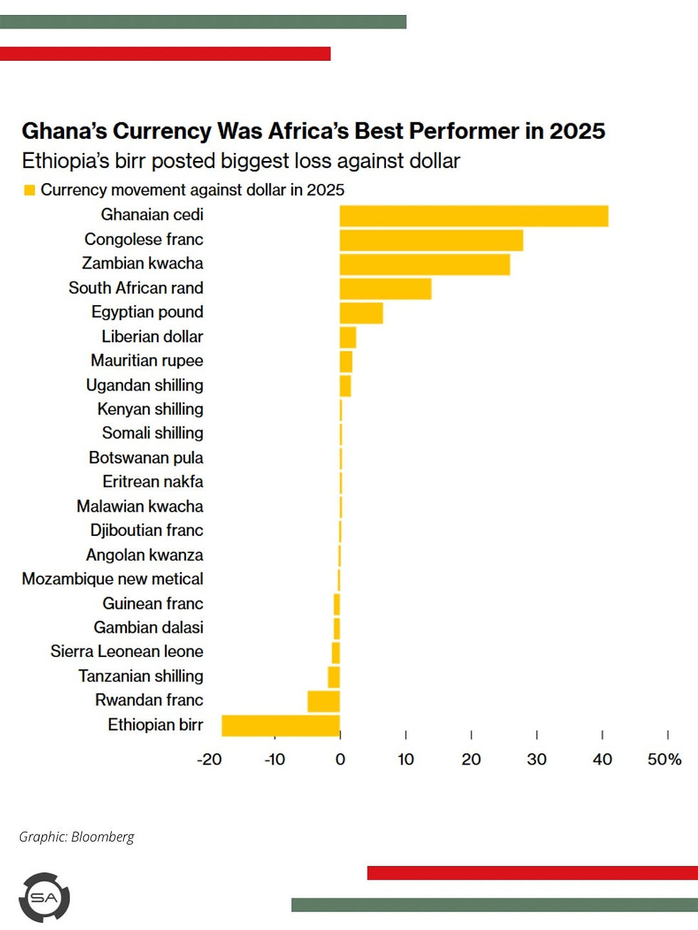 Africa’s currencies were among the world’s strongest performers in 2025, gaining sharply against the U.S. dollar as macroeconomic conditions stabilised and commodity markets surged.