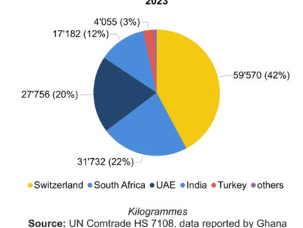 Ghana has unveiled its first locally refined gold bars, marking a historic shift from exporting raw gold to processing it at  home. For decades, nearly all of Ghana’s gold was shipped abroad unprocessed, leaving much of the value addition in Switzerland, the UAE, and South Africa.