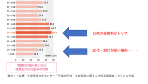 生命保険に望む保障内容(世間の声)