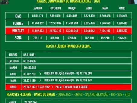 PRIMEIRO SEMESTRE DE CABO FRIO FECHA COM QUEDA DE R$53 MILHÕES NA ARRECADAÇÃO