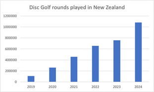 Disc Golf Growth: One million+ rounds played in New Zealand in 2024