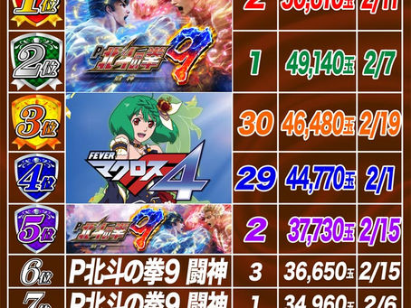 2022.2.18 1円 出玉ランキング更新 大東洋なんば店