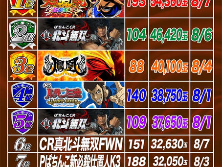 2020.8.8 出玉ランキング更新 大東洋なんば店