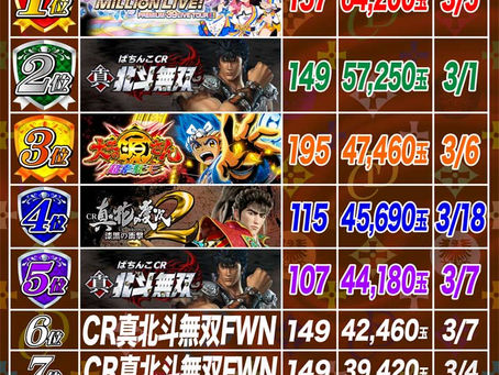 2021.3.19 出玉ランキング更新 大東洋なんば店