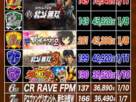2021.1.12 出玉ランキング更新