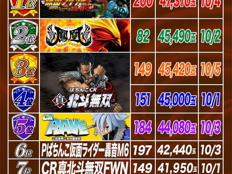 2020.10.9出玉ランキング更新 大東洋なんば店