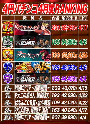 大東洋なんば店 出玉ランキング 大東洋なんば店 出玉ランキング