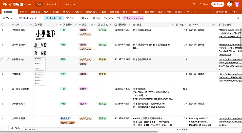 小事智庫主頁,從2020年4月至今發展出16個資料集,其中專案資料集已收錄了108個不同專案相關的人事物、規劃籌備工作會議等關鍵紀錄(系統設計:陳運成)